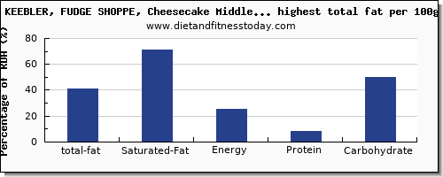 total fat and nutrition facts in cakes high in fat per 100g